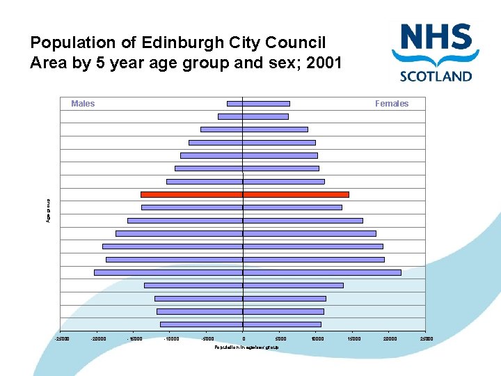 Population of Edinburgh City Council Area by 5 year age group and sex; 2001