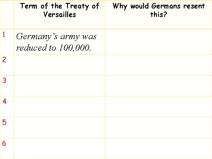 Term of the Treaty of Versailles 1 2 3 4 5 6 Germany’s army