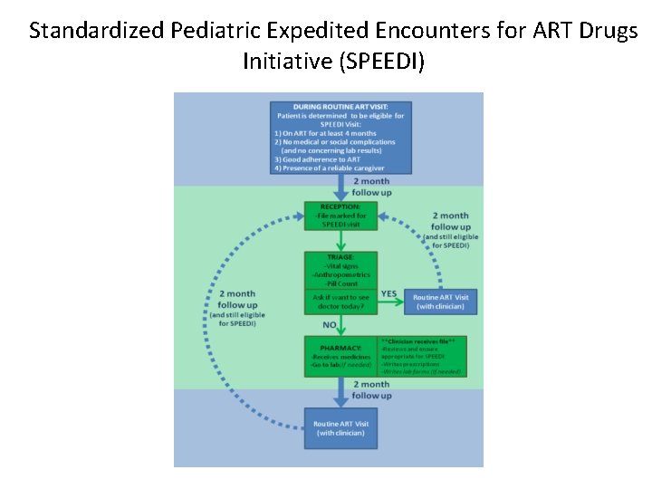 Standardized Pediatric Expedited Encounters for ART Drugs Initiative (SPEEDI) 