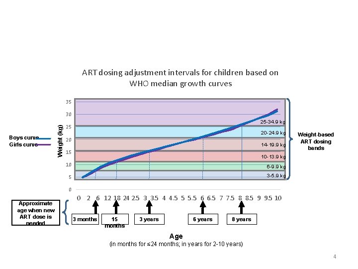 ART dosing. WHO adjustment intervals for children based on Weight-for-Age WHO median growth curves