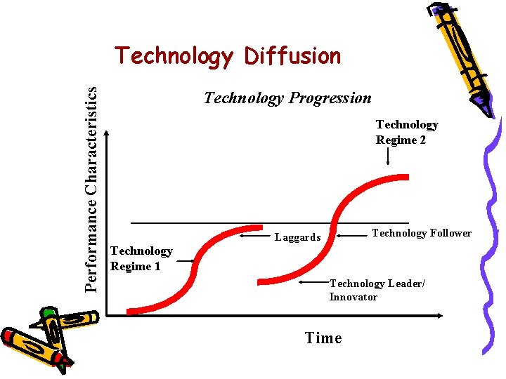 Performance Characteristics Technology Diffusion Technology Progression Technology Regime 2 Technology Follower Laggards Technology Regime