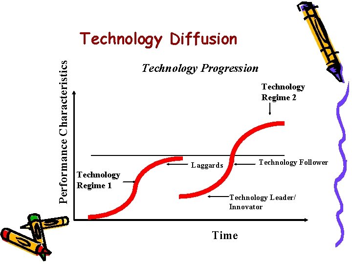 Performance Characteristics Technology Diffusion Technology Progression Technology Regime 2 Technology Follower Laggards Technology Regime