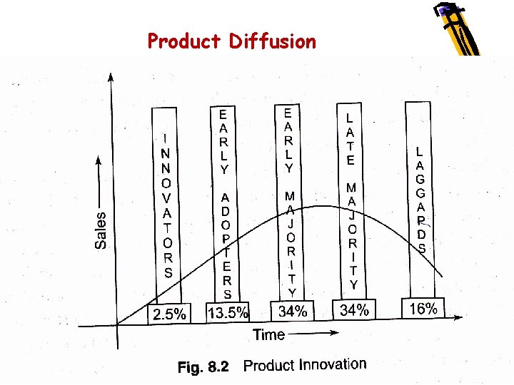 : Product Diffusion 