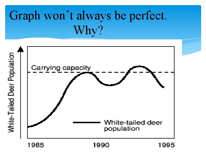 Graph won’t always be perfect. Why? 