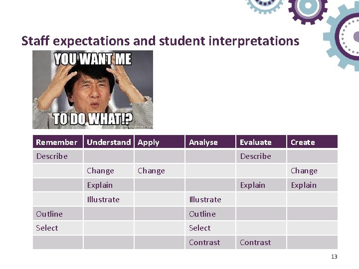 Staff expectations and student interpretations Remember Understand Apply Analyse Describe Evaluate Create Describe Change