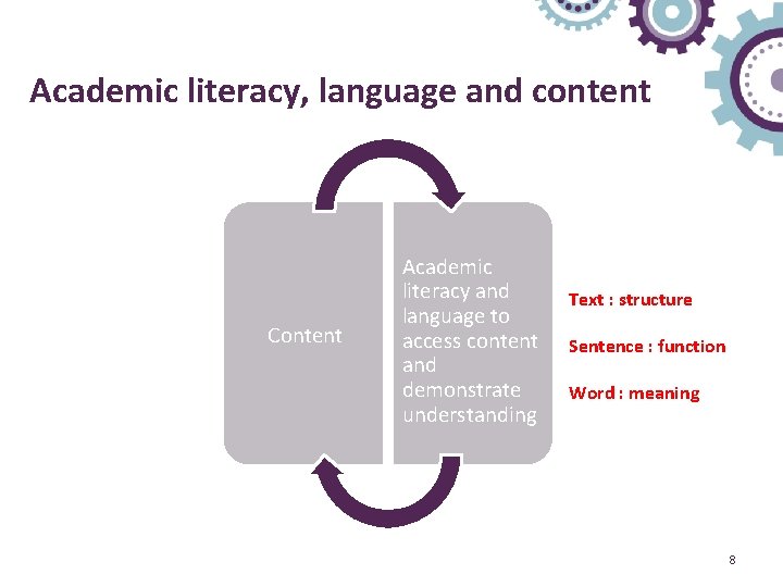 Academic literacy, language and content Content Academic literacy and language to access content and