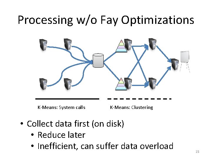 Processing w/o Fay Optimizations K-Means: System calls K-Means: Clustering • Collect data first (on