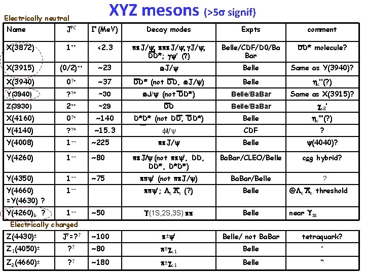 XYZ mesons (>5 s signif) Electrically neutral Name JPC G (Me. V) Decay modes