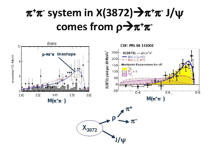 p+p- system in X(3872) p+p- J/y comes from r p+p. Belle CDF: PRL 98
