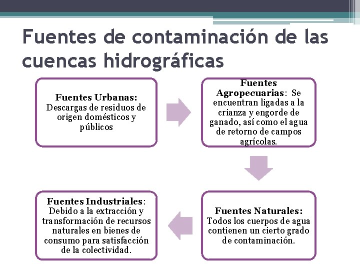 Fuentes de contaminación de las cuencas hidrográficas Fuentes Urbanas: Descargas de residuos de origen