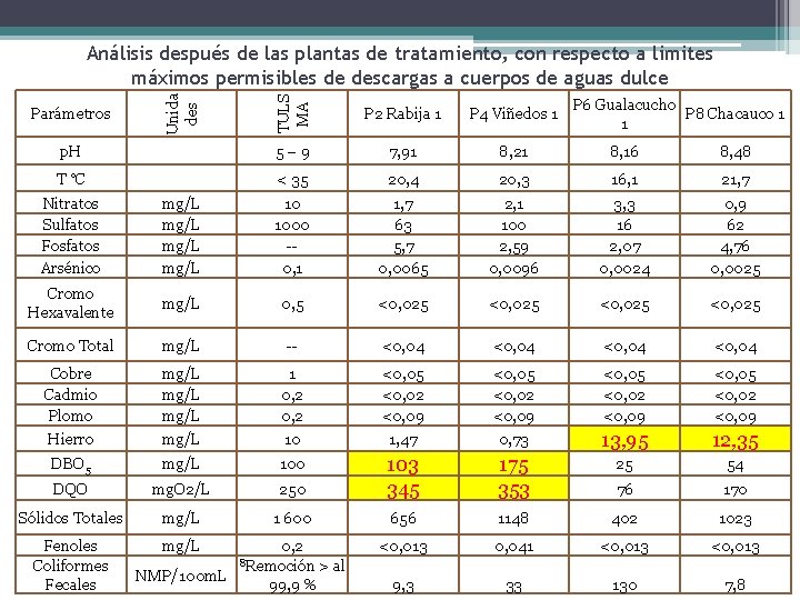 Unida des TULS MA Análisis después de las plantas de tratamiento, con respecto a