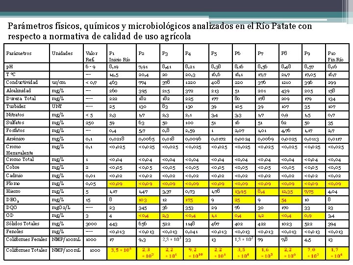 Parámetros físicos, químicos y microbiológicos analizados en el Río Patate con respecto a normativa