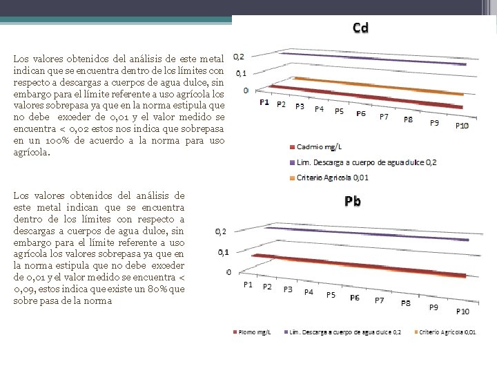 Los valores obtenidos del análisis de este metal indican que se encuentra dentro de