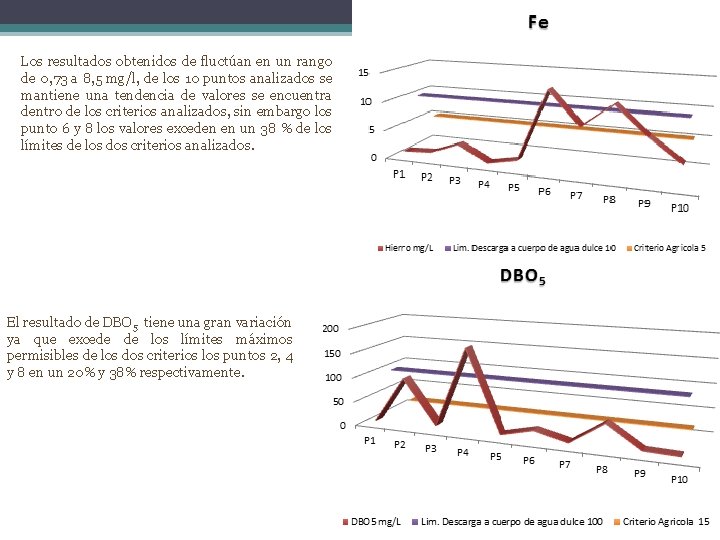 Los resultados obtenidos de fluctúan en un rango de 0, 73 a 8, 5