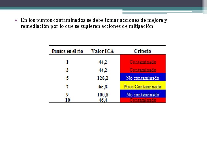  • En los puntos contaminados se debe tomar acciones de mejora y remediación