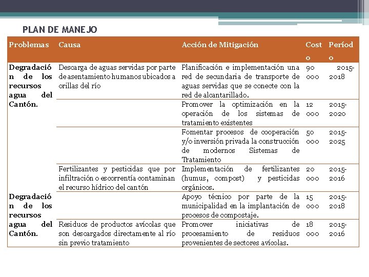 PLAN DE MANEJO Problemas Degradació n de los recursos agua del Cantón. Causa Descarga