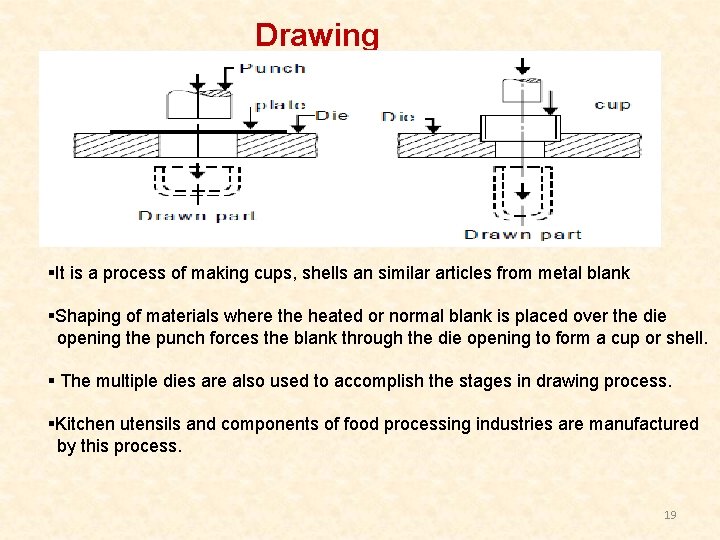 Drawing §It is a process of making cups, shells an similar articles from metal