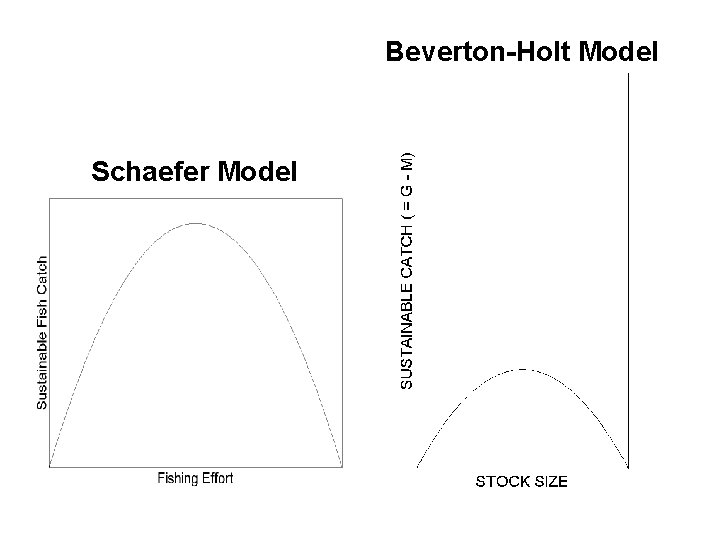 Beverton-Holt Model Schaefer FModel 