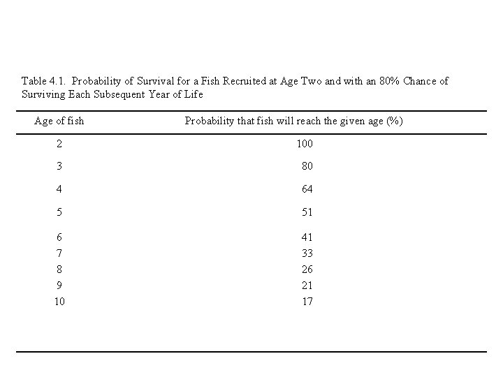 Table 4. 1. Probability of Survival for a Fish Recruited at Age Two and