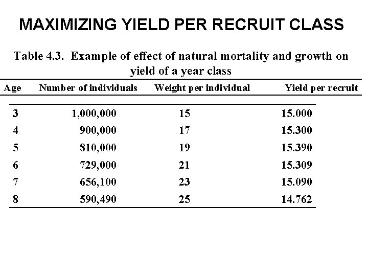 MAXIMIZING YIELD PER RECRUIT CLASS Table 4. 3. Example of effect of natural mortality