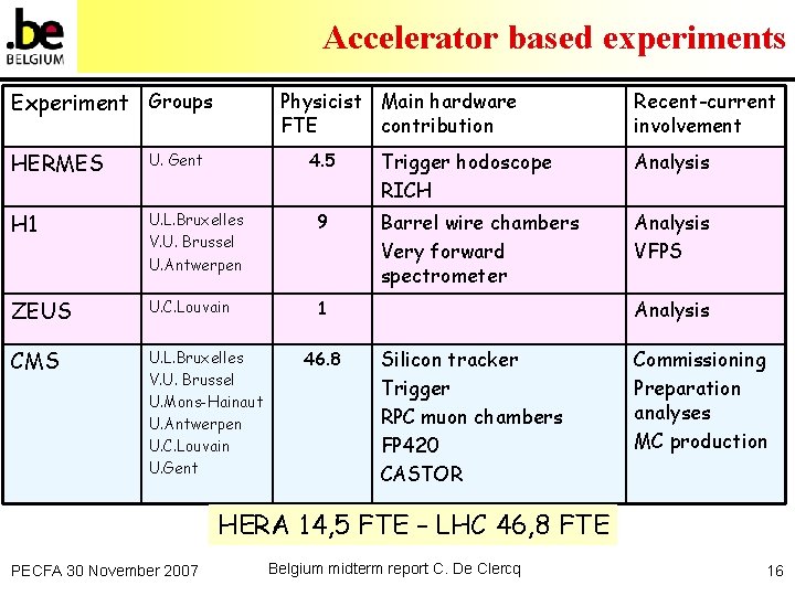 Accelerator based experiments Experiment Groups Physicist Main hardware FTE contribution HERMES U. Gent H