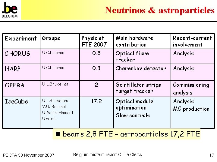 Neutrinos & astroparticles Experiment Groups Physicist FTE 2007 Main hardware contribution Recent-current involvement CHORUS