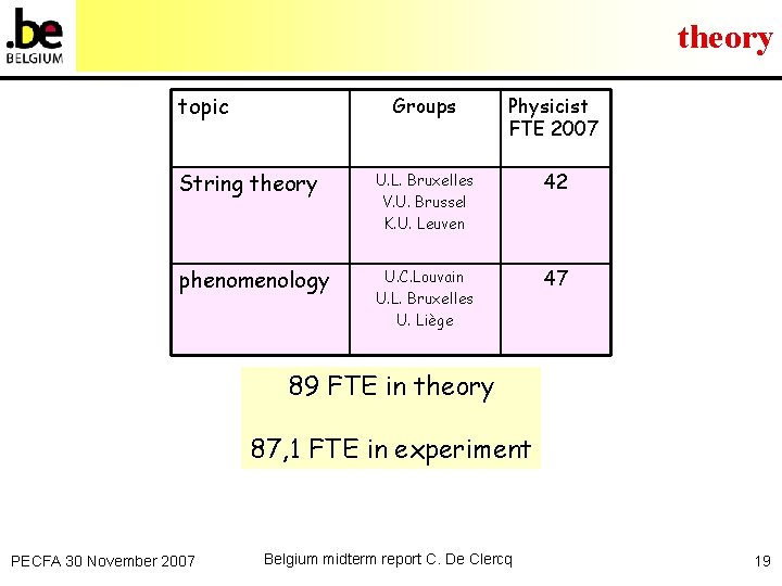 theory topic Groups Physicist FTE 2007 String theory U. L. Bruxelles V. U. Brussel