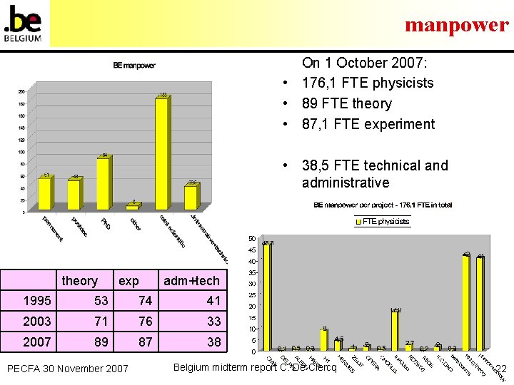 manpower On 1 October 2007: • 176, 1 FTE physicists • 89 FTE theory