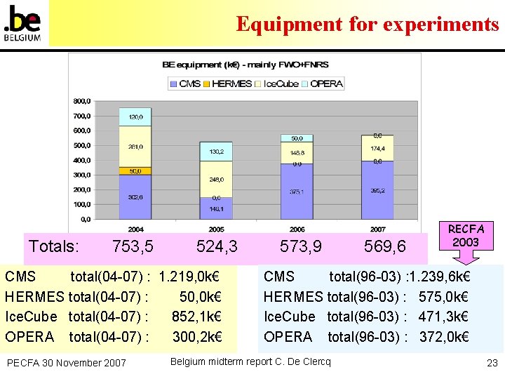Equipment for experiments Totals: 753, 5 524, 3 573, 9 569, 6 CMS total(04