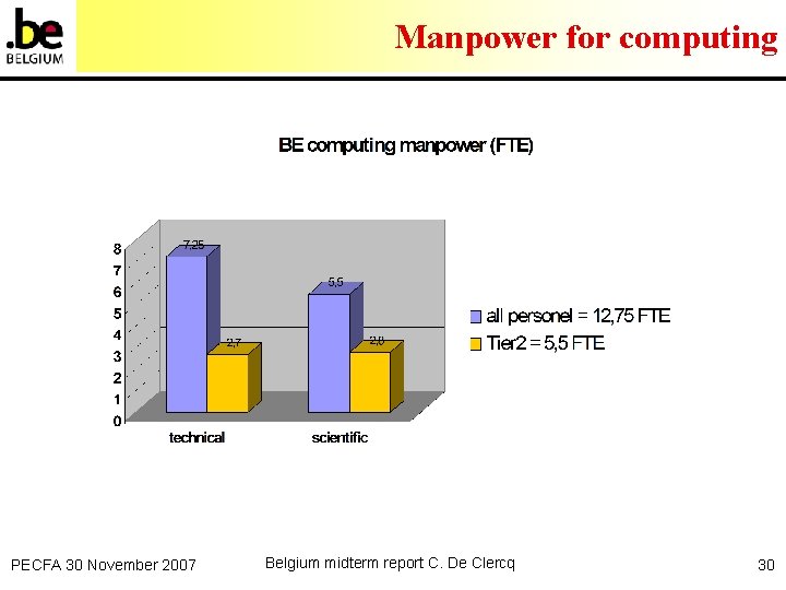 Manpower for computing PECFA 30 November 2007 Belgium midterm report C. De Clercq 30