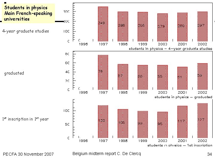 Students in physics Main French-speaking universities 4 -year graduate studies graduated 1 st inscription