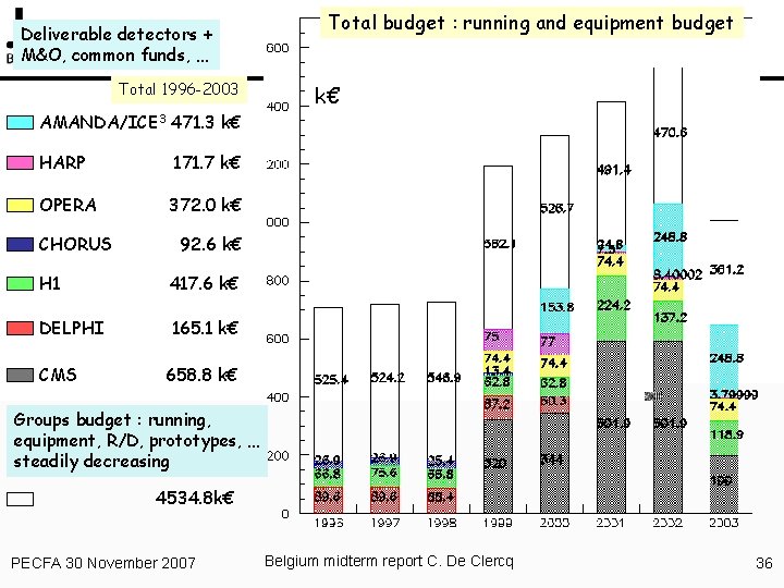 Deliverable detectors + M&O, common funds, … Total 1996 -2003 Total budget : running