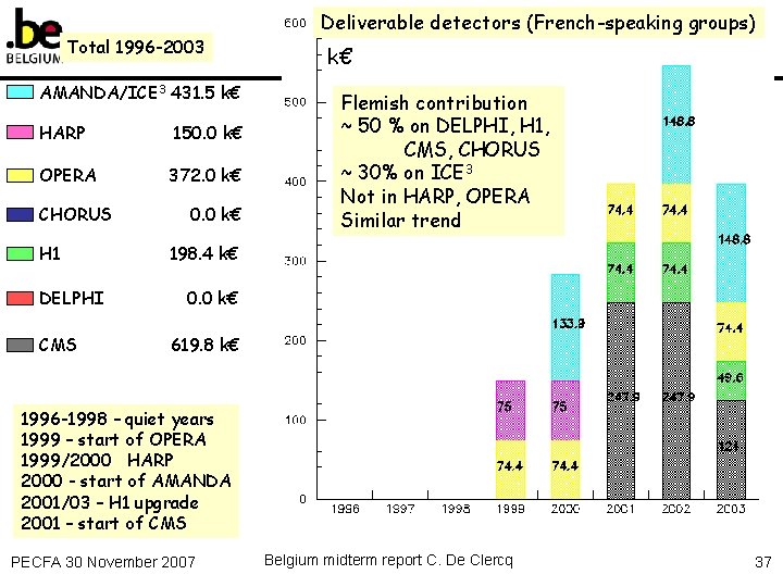 Total 1996 -2003 AMANDA/ICE 3 431. 5 k€ HARP 150. 0 k€ OPERA 372.