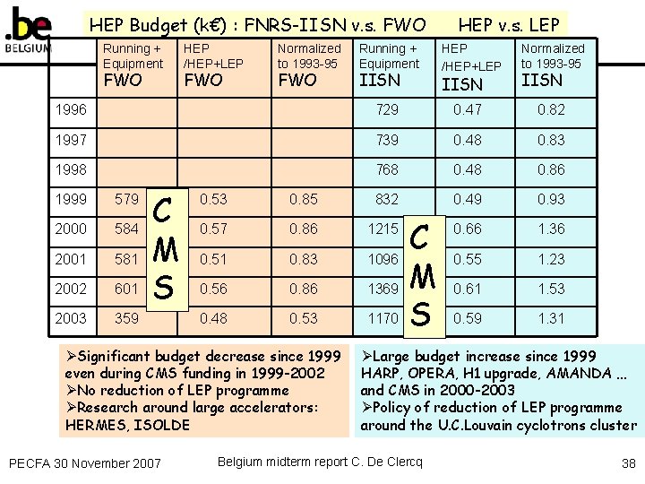 HEP Budget (k€) : FNRS-IISN v. s. FWO Running + Equipment FWO HEP /HEP+LEP HEP Budget (k€) : FNRS-IISN v. s. FWO Running + Equipment FWO HEP /HEP+LEP