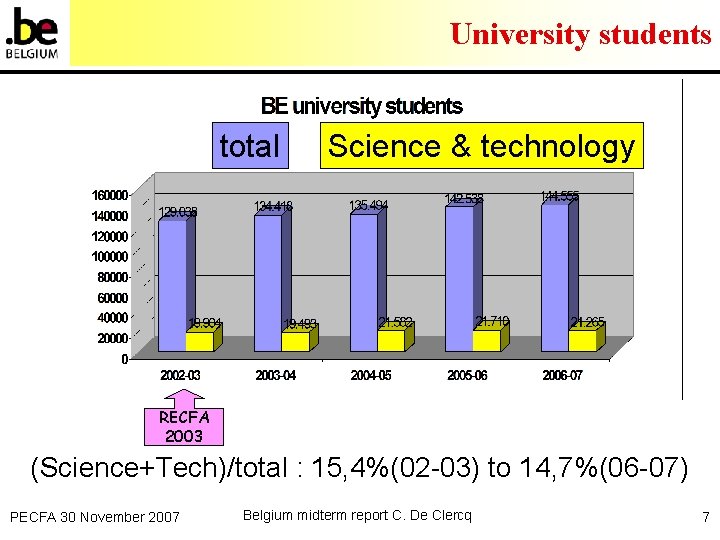 University students total Science & technology RECFA 2003 (Science+Tech)/total : 15, 4%(02 -03) to