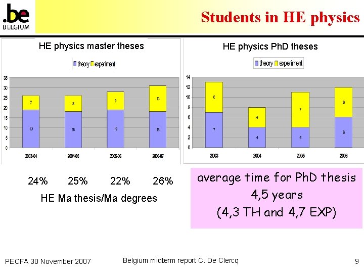 Students in HE physics master theses 24% 25% 22% 26% HE Ma thesis/Ma degrees