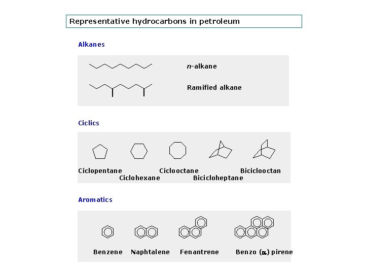 Representative hydrocarbons in petroleum Alkanes n-alkane Ramified alkane Ciclics Ciclopentane Ciclooctane Biciclooctan Ciclohexane Bicicloheptane