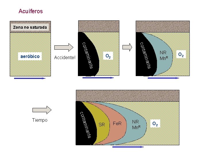 Acuíferos Zona no saturada O 2 ante nte mina a cont Tiempo NR Mn.