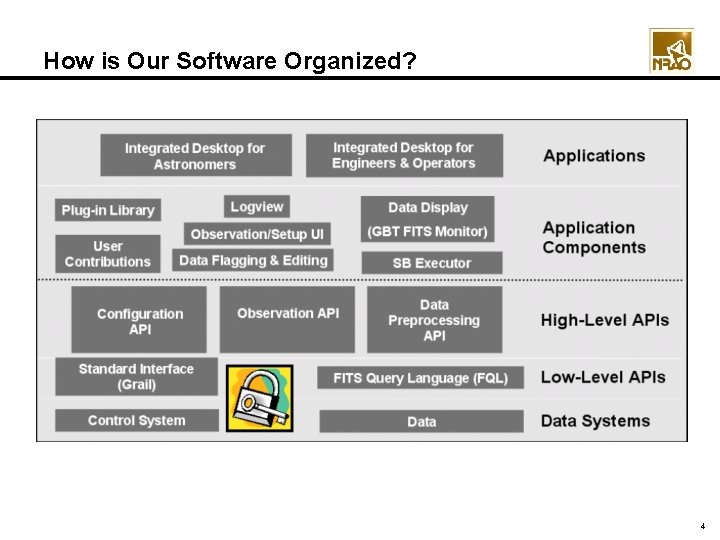 How is Our Software Organized? 4 