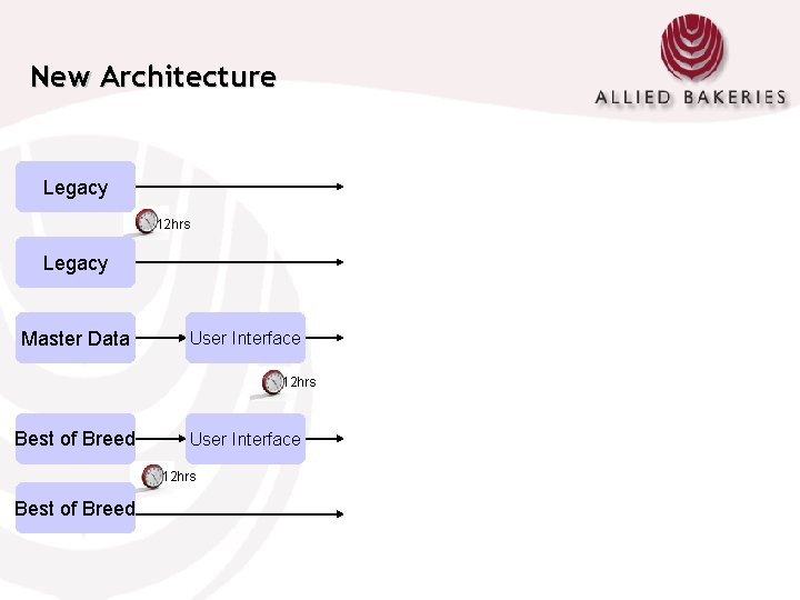 New Architecture Legacy 12 hrs Legacy Master Data User Interface 12 hrs Best of