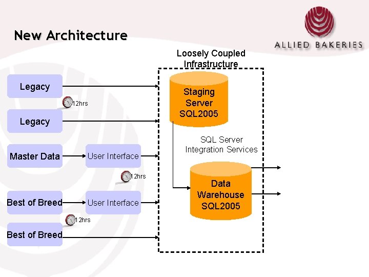 New Architecture Loosely Coupled Infrastructure Legacy Staging Server SQL 2005 12 hrs Legacy Master