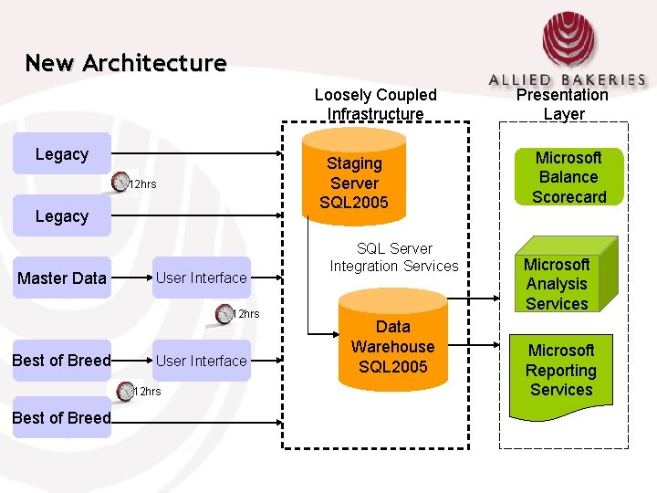 New Architecture Loosely Coupled Infrastructure Legacy Staging Server SQL 2005 12 hrs Legacy Master