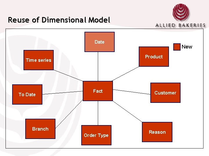 Reuse of Dimensional Model Date Product Time series To Date New Fact Branch Order