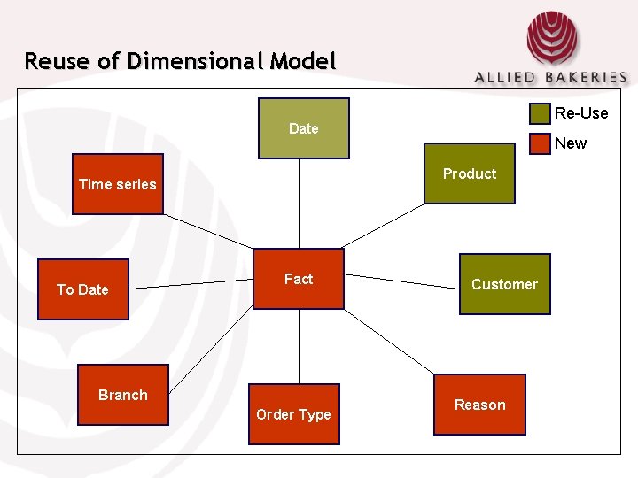 Reuse of Dimensional Model Re-Use Date Product Time series To Date New Fact Branch