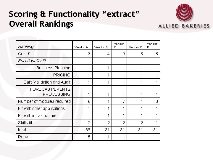 Scoring & Functionality “extract” Overall Rankings Ranking Vendor A Cost £ Vendor B 3