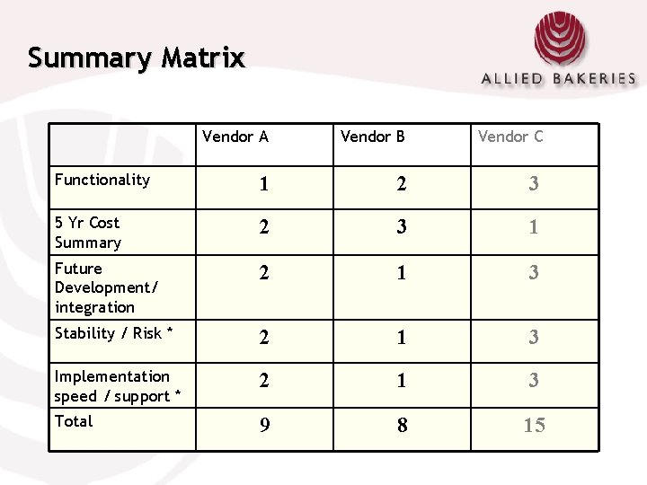 Summary Matrix Vendor A Vendor B Vendor C Functionality 1 2 3 5 Yr