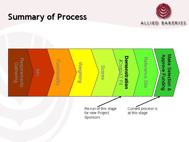 Summary of Process Make Selection & Approve Funding Reference Site Demonstration /Costs/IT Fit Scores