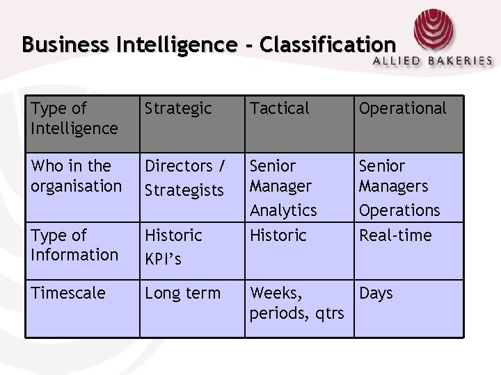 Business Intelligence - Classification Type of Intelligence Strategic Tactical Operational Who in the organisation