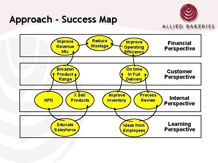 Approach - Success Map Improve Revenue Mix Broaden Product Range NPD X Sell Products