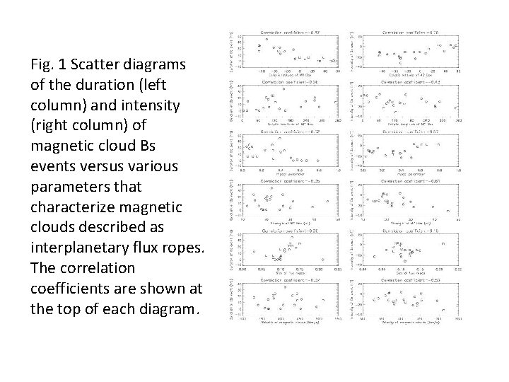 Fig. 1 Scatter diagrams of the duration (left column) and intensity (right column) of